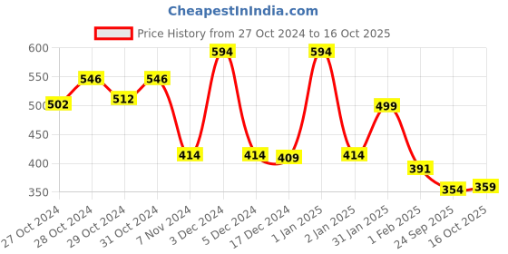 ajio.com priority Boys Backpack with Multiple Pockets priority Price History Graph from 27 Oct 2024 to 16 Oct 2025