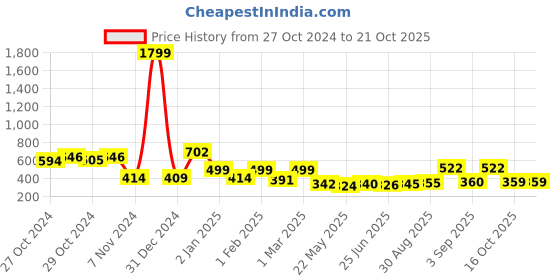ajio.com priority Boys Backpack with Multiple Pockets priority Price History Graph from 27 Oct 2024 to 19 Oct 2025