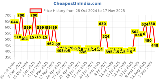 ajio.com priority Boys Backpack with Multiple Pockets priority Price History Graph from 28 Oct 2024 to 17 Nov 2025