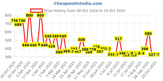 ajio.com priority Boys Backpack with Multiple Pockets priority Price History Graph from 28 Oct 2024 to 8 Oct 2025