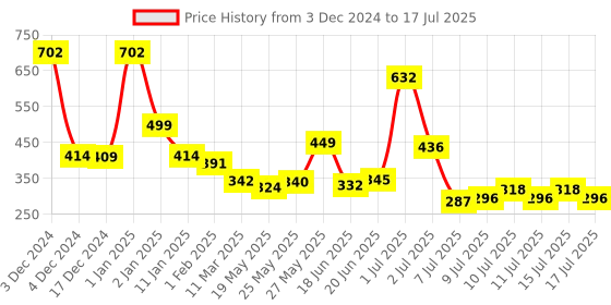 ajio.com priority Boys Backpack with Multiple Pockets priority Price History Graph from 3 Dec 2024 to 17 Jul 2025