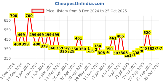 ajio.com priority Boys Backpack with Multiple Pockets priority Price History Graph from 3 Dec 2024 to 25 Oct 2025