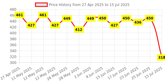 ajio.com priority Boys Backpack with Multiple Pockets priority Price History Graph from 27 Apr 2025 to 15 Jul 2025