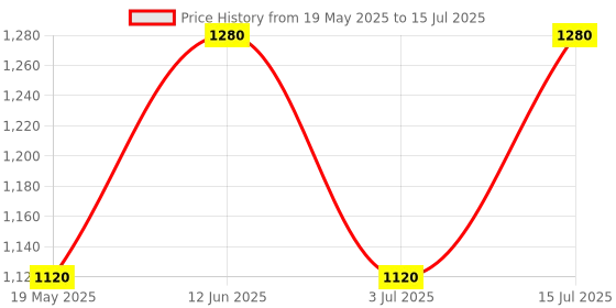 ajio.com skybags Boys Backpack with Multiple Pockets skybags Price History Graph from 19 May 2025 to 15 Jul 2025