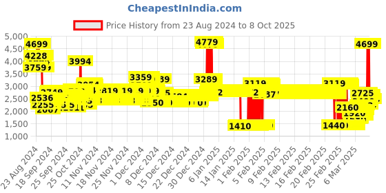 ajio.com u.s. polo assn. Boys Baggy Puffer Jacket with Brand Print u.s. polo assn. Price History Graph from 23 Aug 2024 to 8 Oct 2025