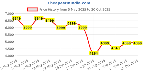 ajio.com adidas kids Boys Barricade K Shoes adidas kids Price History Graph from 5 May 2025 to 19 Oct 2025