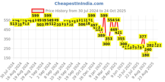 ajio.com matchitt Boys Baseball Cap matchitt Price History Graph from 30 Jul 2024 to 24 Oct 2025