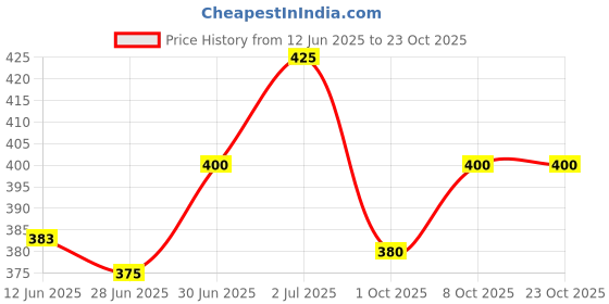 ajio.com puma Boys Baseball Cap puma Price History Graph from 12 Jun 2025 to 22 Oct 2025