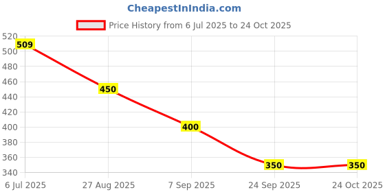 ajio.com puma Boys Baseball Cap puma Price History Graph from 6 Jul 2025 to 24 Oct 2025