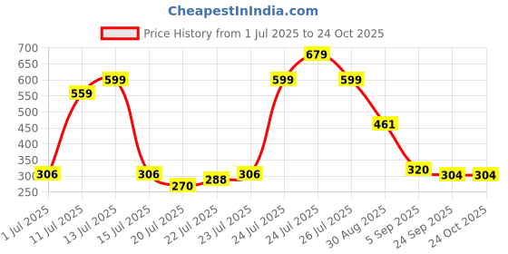 ajio.com puma Boys Baseball Cap puma Price History Graph from 1 Jul 2025 to 24 Oct 2025
