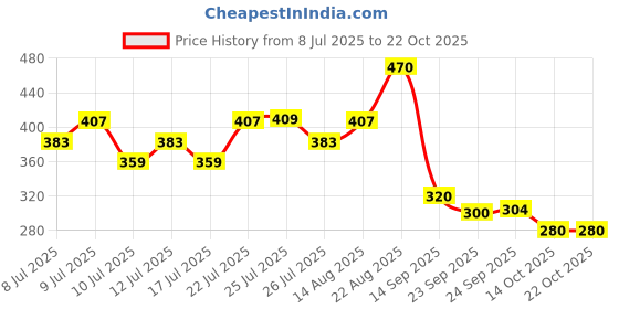 ajio.com puma Boys Baseball Cap puma Price History Graph from 8 Jul 2025 to 22 Oct 2025