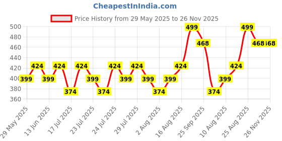 ajio.com max Boys Batman Clogs with Jibbits max Price History Graph from 29 May 2025 to 26 Nov 2025