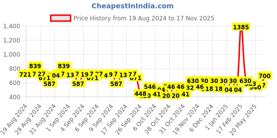 ajio.com kidsville Boys Batman Print Regular Fit Round-Neck Sweatshirt kidsville Price History Graph from 19 Aug 2024 to 17 Nov 2025