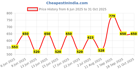 ajio.com gap kids Boys Batman Print Relaxed Fit Crew-Neck T-Shirt gap kids Price History Graph from 6 Jun 2025 to 31 Oct 2025