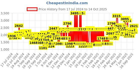 ajio.com crocs Boys Baya Clogs crocs Price History Graph from 17 Jul 2024 to 14 Oct 2025