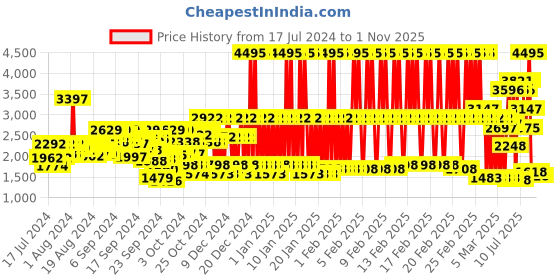 ajio.com crocs Boys Bayaband Clogs crocs Price History Graph from 17 Jul 2024 to 31 Oct 2025