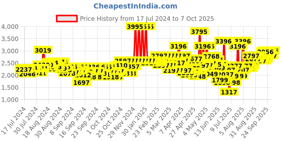 ajio.com crocs Boys Bayaband Perforated Slingback Clogs crocs Price History Graph from 17 Jul 2024 to 7 Oct 2025