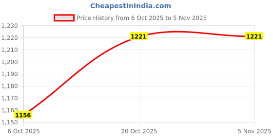 ajio.com mothercare Boys Beanie Hat mothercare Price History Graph from 6 Oct 2025 to 5 Nov 2025