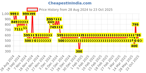 ajio.com gap kids Boys Beanie with Mickey Mouse Applique gap kids Price History Graph from 28 Aug 2024 to 23 Oct 2025