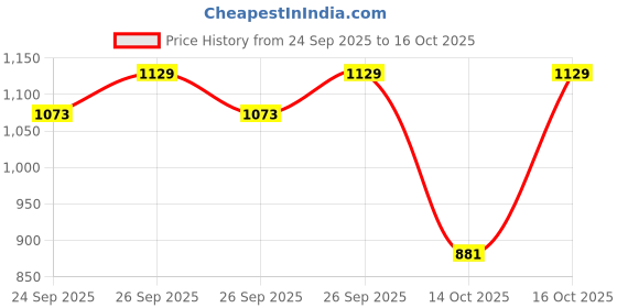 ajio.com hopscotch Boys Bear Applique T-Shirt & joggers Set hopscotch Price History Graph from 24 Sep 2025 to 16 Oct 2025