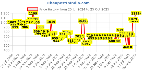 ajio.com pepe jeans Boys Benett SS IP Printed Regular Fit Round-Neck T-Shirt pepe jeans Price History Graph from 25 Jul 2024 to 24 Oct 2025