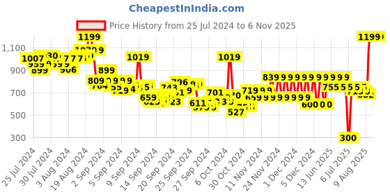 ajio.com pepe jeans Boys Benette SS IP Printed Regular Fit Round-Neck T-Shirt pepe jeans Price History Graph from 25 Jul 2024 to 5 Nov 2025