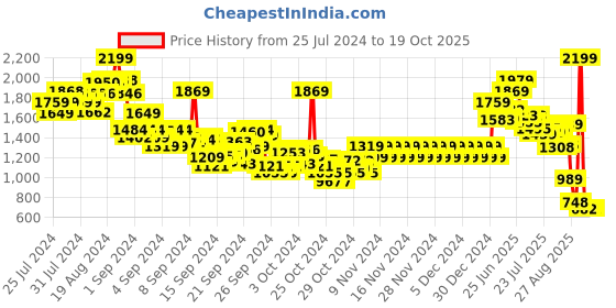 ajio.com pepe jeans Boys Bishop Checked Regular Fit Hooded Shirt pepe jeans Price History Graph from 25 Jul 2024 to 17 Oct 2025