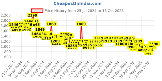 ajio.com pepe jeans Boys Bishop Jr Checked Regular Fit Hooded Shirt pepe jeans Price History Graph from 25 Jul 2024 to 16 Oct 2025