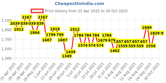 ajio.com united colors of benetton Boys Black Joggers united colors of benetton Price History Graph from 25 Apr 2025 to 30 Oct 2025