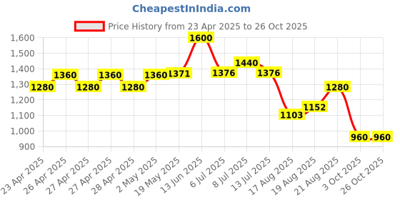 ajio.com ridokidz Boys Blazer with Notched Lapel ridokidz Price History Graph from 23 Apr 2025 to 26 Oct 2025