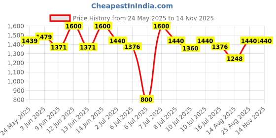 ajio.com ridokidz Boys Blazer with Notched Lapel ridokidz Price History Graph from 24 May 2025 to 13 Nov 2025