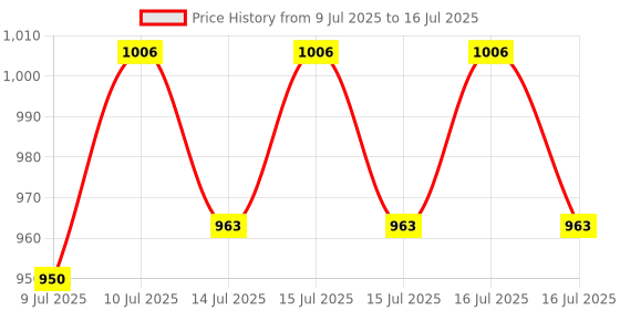 ajio.com ministitch Boys Block Print Kurta Pyjama Set ministitch Price History Graph from 9 Jul 2025 to 16 Jul 2025