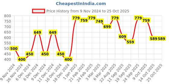 ajio.com united colors of benetton Boys Bold Branding Shorts united colors of benetton Price History Graph from 9 Nov 2024 to 24 Oct 2025