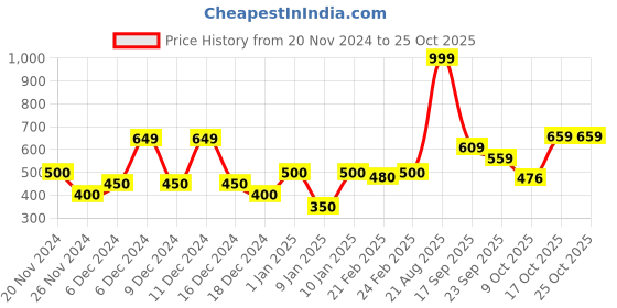 ajio.com united colors of benetton Boys Bold Branding Shorts united colors of benetton Price History Graph from 20 Nov 2024 to 24 Oct 2025