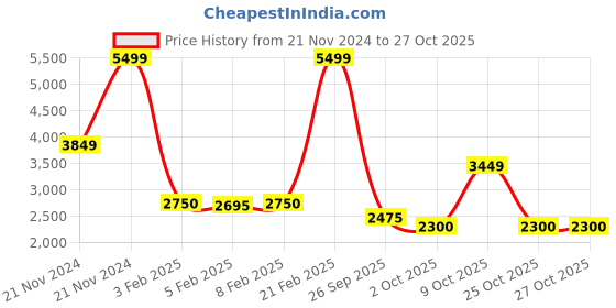 ajio.com blue giraffe Boys Bomber Jacket blue giraffe Price History Graph from 21 Nov 2024 to 26 Oct 2025