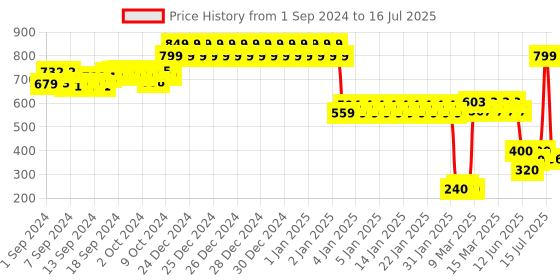 ajio.com yb dnmx for trends select Boys Bomber Jacket with Insert Pockets yb dnmx for trends select Price History Graph from 1 Sep 2024 to 16 Jul 2025