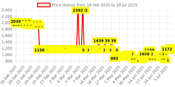 ajio.com u.s. polo assn. Boys Bootcut Jeans u.s. polo assn. Price History Graph from 18 Feb 2025 to 20 Jul 2025