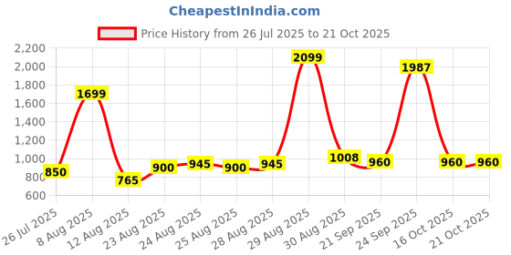 ajio.com u.s. polo assn. Boys Bootcut Jeans with Logo Embroidery u.s. polo assn. Price History Graph from 26 Jul 2025 to 21 Oct 2025
