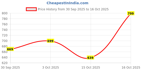 ajio.com hopscotch Boys Boots with Suede Upper hopscotch Price History Graph from 30 Sep 2025 to 16 Oct 2025