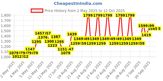 ajio.com fame forever by lifestyle Boys Boots with Synthetic upper fame forever by lifestyle Price History Graph from 2 May 2025 to 12 Oct 2025