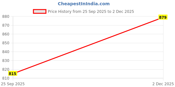 ajio.com hopscotch Boys Boots with Synthetic Upper hopscotch Price History Graph from 25 Sep 2025 to 2 Dec 2025