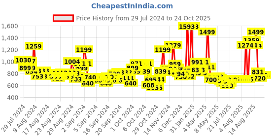 ajio.com u.s. polo assn. Boys Brad Print Oxford Cotton Shirt u.s. polo assn. Price History Graph from 29 Jul 2024 to 22 Oct 2025