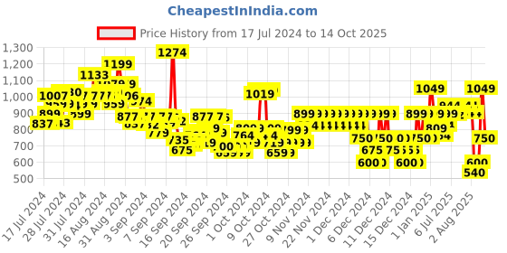 ajio.com pepe jeans Boys Bradley Printed Regular Fit Shorts pepe jeans Price History Graph from 17 Jul 2024 to 14 Oct 2025