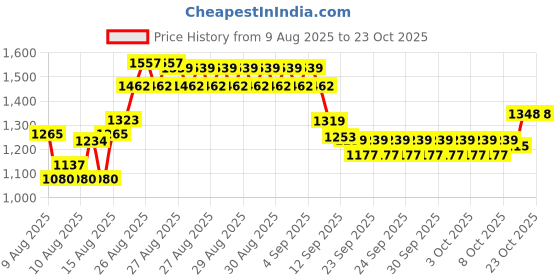 ajio.com u.s. polo assn. Boys Brand Appliqued Regular Fit Polo T-Shirt u.s. polo assn. Price History Graph from 9 Aug 2025 to 23 Oct 2025