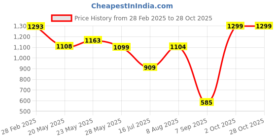 ajio.com u.s. polo assn. Boys Brand Embellished Regular Fit Cotton Crew-Neck T-Shirt u.s. polo assn. Price History Graph from 28 Feb 2025 to 28 Oct 2025
