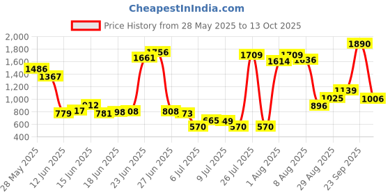 ajio.com us polo assn. Boys Brand Embossed Cotton Joggers with Insert Pockets us polo assn. Price History Graph from 28 May 2025 to 13 Oct 2025