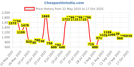ajio.com us polo assn. Boys Brand Embossed Cotton Joggers with Insert Pockets us polo assn. Price History Graph from 22 May 2025 to 17 Oct 2025