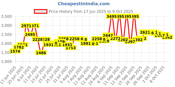 ajio.com crocs Boys Brand Embossed Perforated Clogs crocs Price History Graph from 17 Jun 2025 to 9 Oct 2025