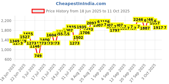ajio.com crocs Boys Brand Embossed Perforated Clogs crocs Price History Graph from 18 Jun 2025 to 11 Oct 2025