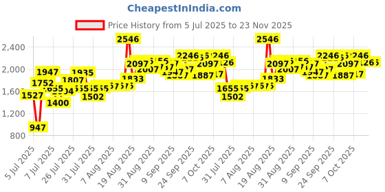 ajio.com crocs Boys Brand Embossed Perforated Clogs crocs Price History Graph from 5 Jul 2025 to 23 Nov 2025